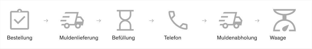 1. Bestellung 2. Lieferung der Mulde 3. Befüllung durch Sie 4. Abholmeldung 5. Abholung & Entsorgung